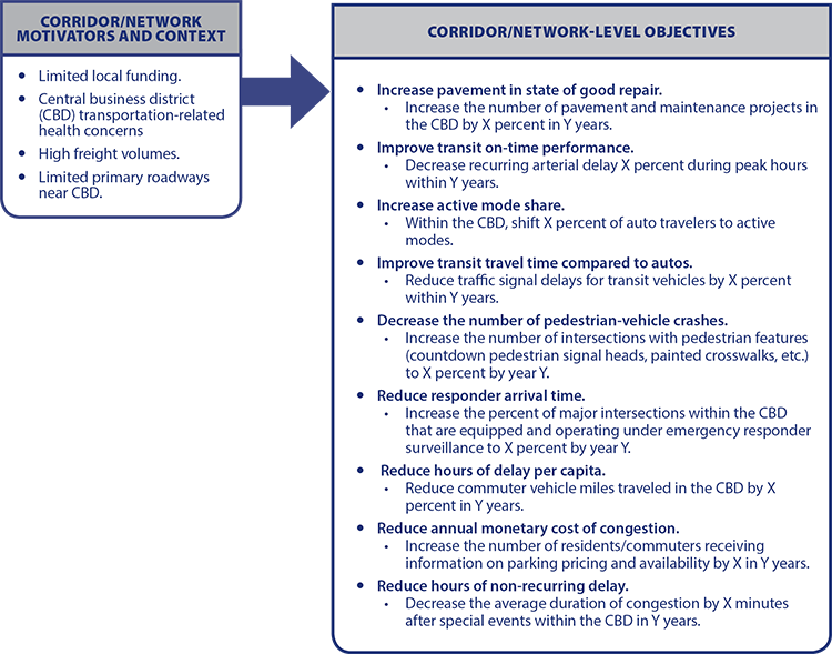 Diagram shows network motivators and system-level objectives drive the development of the network-level objectives and targets.