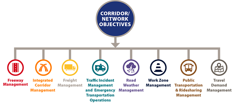 The operational approach contains tactics from the following tactical program areas: freeway management, integrated corridor management, freight management, traffic incident management and emergency transportation operations, road weather management, work zone management, public transportation and ridesharing management, and travel demand management.