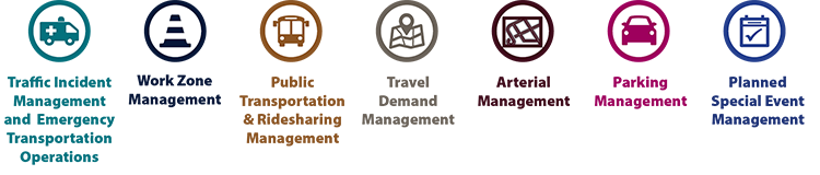 Diagram shows tactics from the following tactical program areas were selected for the operational approach: traffic incident management and emergency transportation operations, work zone management, public transportation and ridesharing management, travel demand management, arterial management, parking management, and planned special event management.