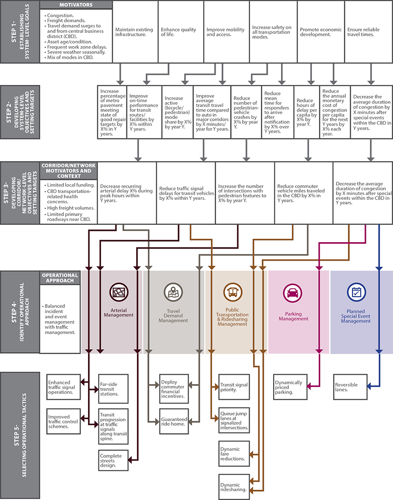 Diagram shows application of the methodology to a small city.