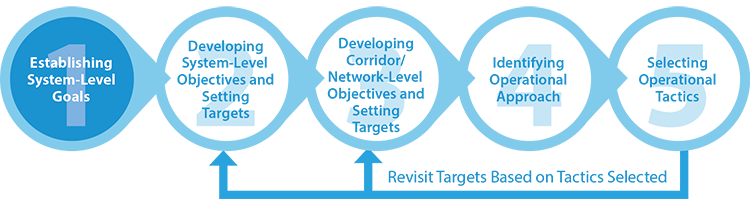 Diagram shows the first step of the methodology is establishing system-level goals.