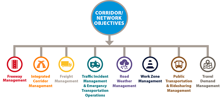 Diagram shows the operational approach contains tactics from the following tactical program areas: freeway management, integrated corridor management, freight management, traffic incident management and emergency transportation operations, road weather management, work zone management, public transportation and ridesharing management, and travel demand management.