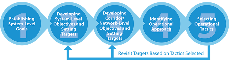 Diagram shows the fifth step of the methodology is to select operational tactics to execute the operational approach.