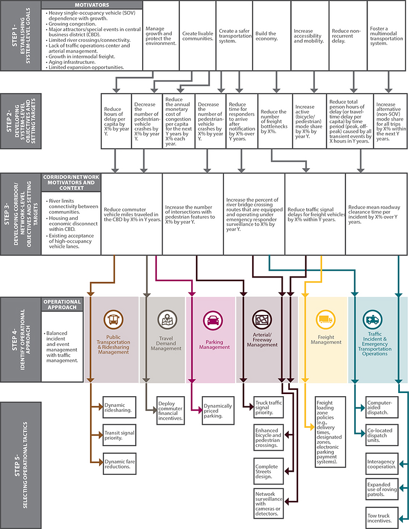 Diagram shows application of methodology to large urban subarea.