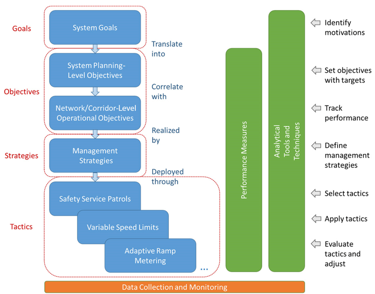 This flow chart represents data collection and monitoring and shows the relation between goals, objectives, strategies, and tactics relative to performance measures and analytical tools and techniques.