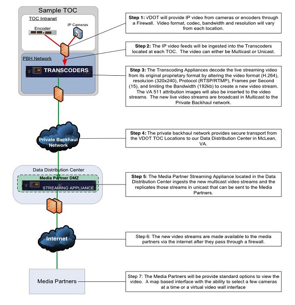 Image shows Virginia DOT video feed high-level network diagram.