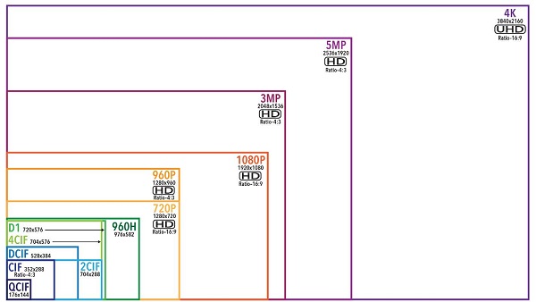 Image shows resolutions from small to large: QCIF 176x144, CIF 352x288 or ratio 4:3, DCIF 528x384, 2CIF 704x288, 4CIF 704x576, D1 720x576, 960H 976x582, 720P 1280x720 HD Ratio 16:9, 960P 1280x960 HD Ratio 4:3, 1080P 1920x1080 HD Ratio 16:9, 3MP 2048x1536 HD Ratio 4:3, 5MP 2536x1920 HD Ratio 4:3, and 4K 3840X2160 UHD Ratio 16:9.