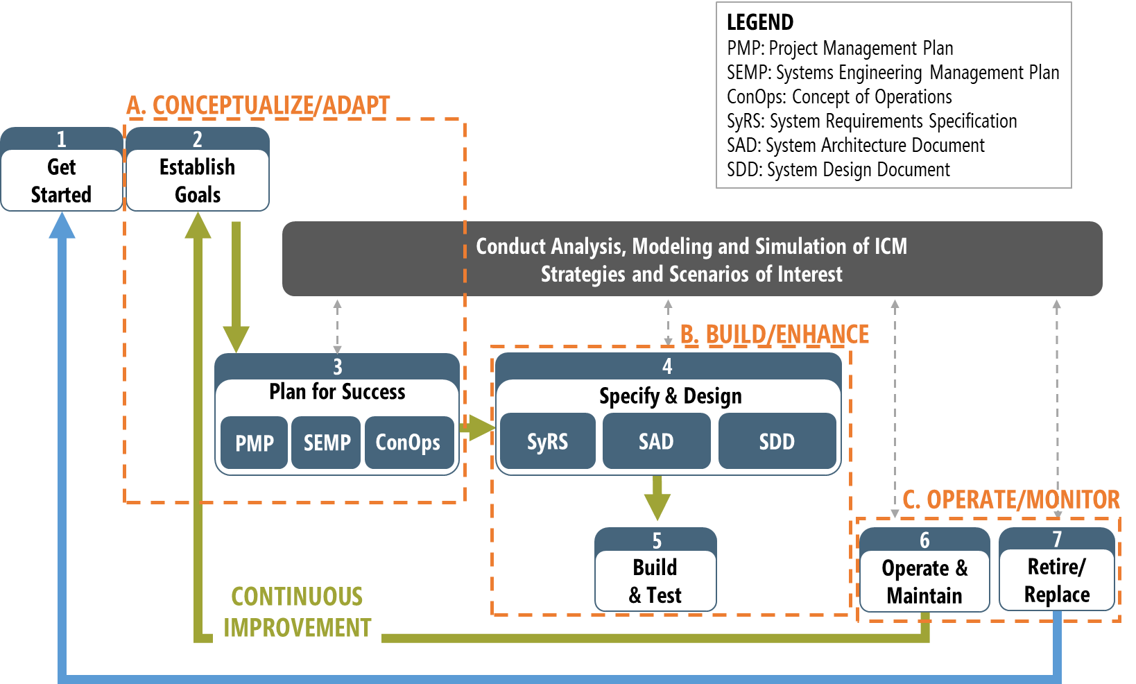 This figure illustrates three distinct phases within the ICM continuous improvement process. The phases are: A. Conceptualize/adapt B. Build/enhance C. Operate/monitor