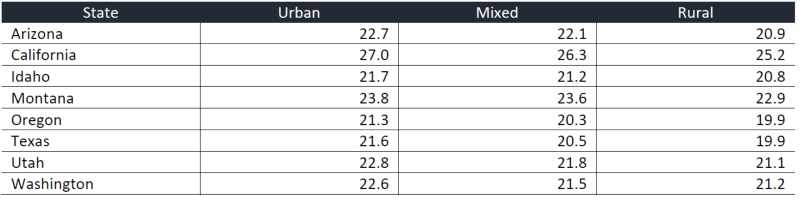 This screen capture of a table shows average fuel efficiency for vehicles in urban, mixed, and rural census tracts of the project States.