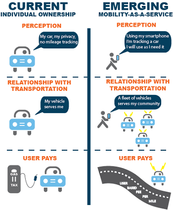 Illustration has Current Individual Ownership on left and Emerging mobility-as-a-service on right. Each column includes Perception, Relationship with Transportation, and User Pays.