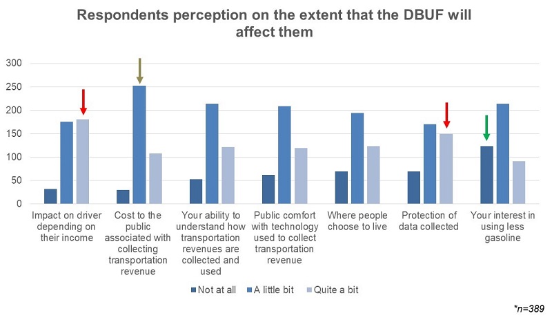 Bar graph shows respondents' reaction to different statements.