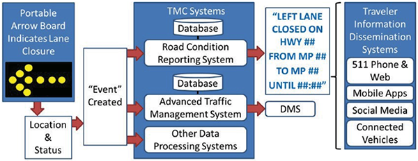 Flowchart showing the flow of information from the connected portable arrow board to traveler information dissemination systems.