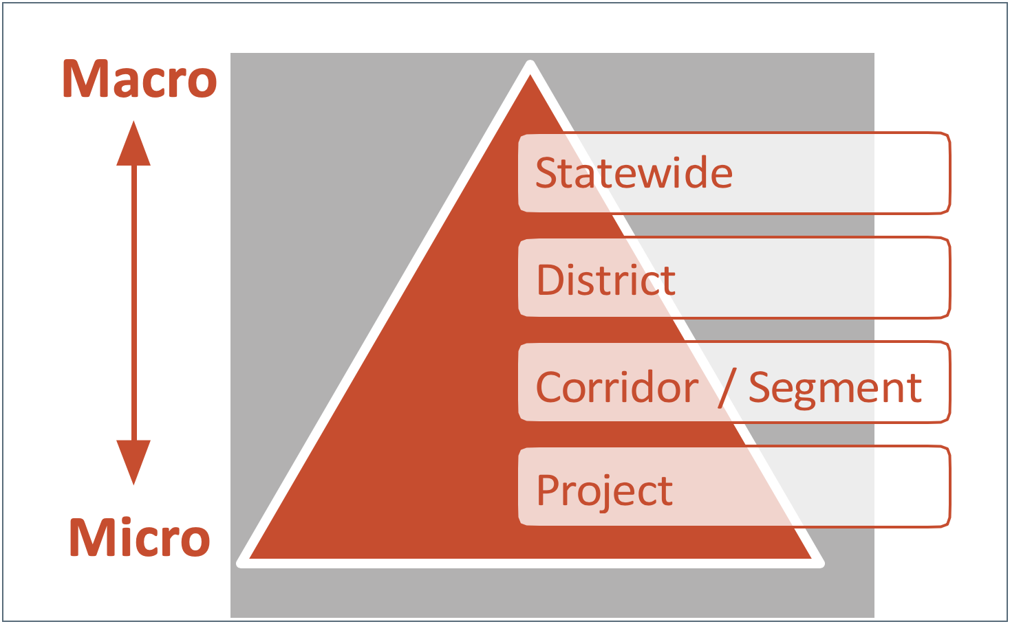 Diagram showing the hierarchical structure of the macro to micro level performance measurement system.