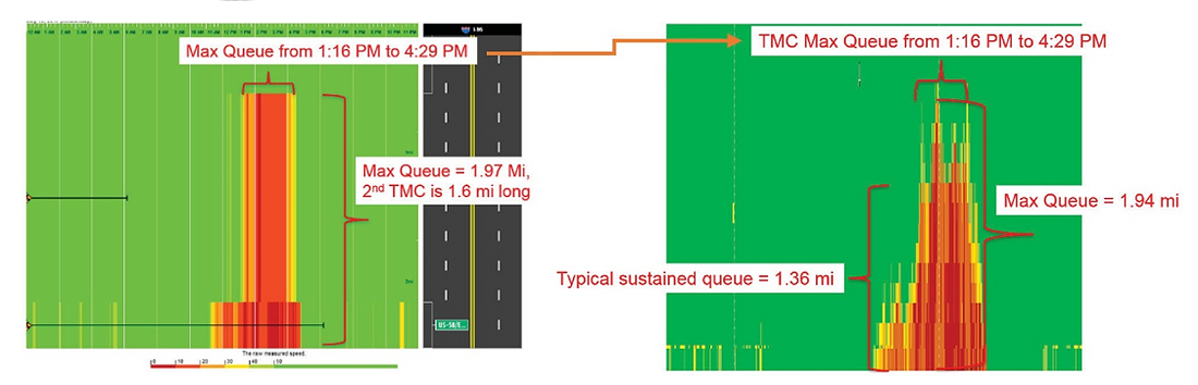 Figure showing two queuing heat maps using INRIX XD and Sub-XD segment data. Both show max queue length from 1:16 Pm to 4:29 PM.  The max queue for the first graph is 1.97 miles, and for the second one it is 1.94 miles long.