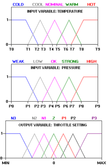 Figure 5 is a graphical example of a fuzzy logic set showing three settings, either inputs of temperature and pressure, and outputs of throttle setting. Each variable has a range from either cold to hot; weak to high, or minimum to maximum.