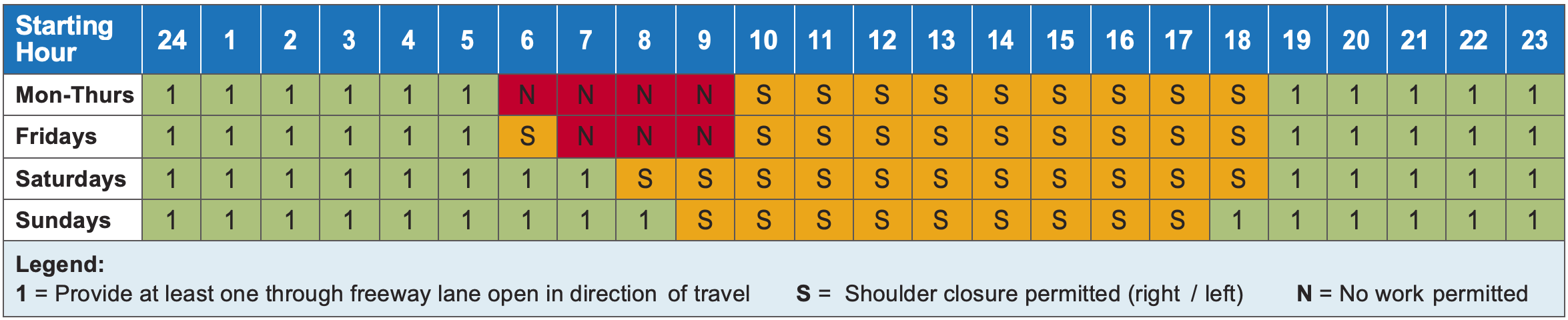 Example of PeMS Lane Requirements chart showing the lane and shoulder closures per hour categorized by Monday through Thursdays, Fridays, Saturdays and Sundays.