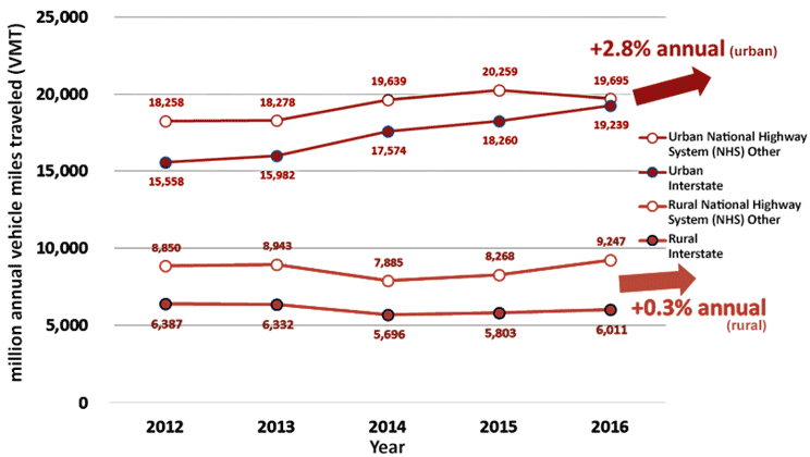 Graph showing vehicle-miles traveled trends on different highway classes in North Carolina from 2012 to 2016.