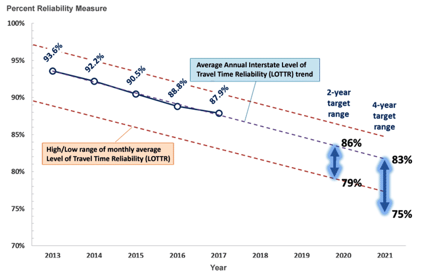 Graph showing a trend line of measured values for the System Reliability measure on North Carolina’s Interstate highways for 2013 to 2017