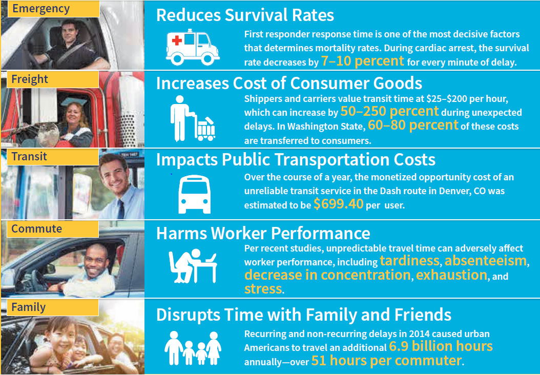 Groups impacted by travel time reliability