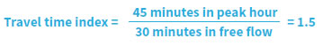 Travel time index equals 55 minutes in peak hour divided by 30 minutes in free flow equals 1.5