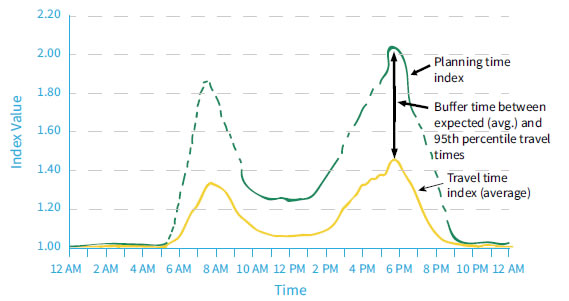 Graph of the relationship between travel time index, buffer index, and planning time index