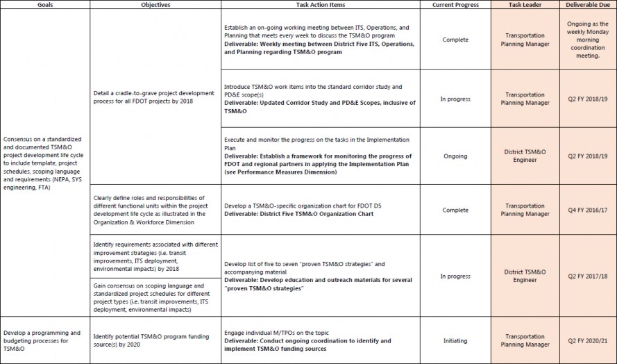 Excerpt of a chart from the 2017 FDOT D5 TSMO Task Action Matrix