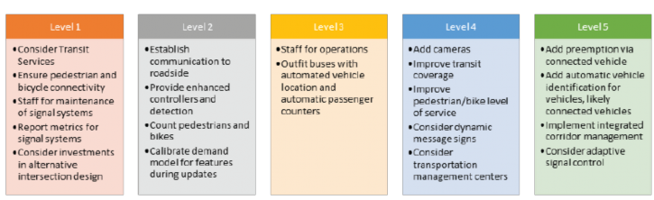 Chart from the 2017 FDOT D5 TSMO Implementation Plan showing the levels for TSMO Strategy Consideration