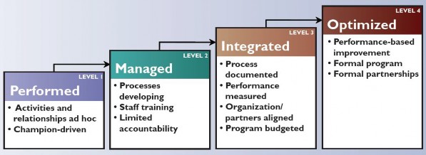 Chart showing the four levels of maturity from FHWA's Jan 2012 document - Creating an Effective Program to Advance Transportation System Management and Operations