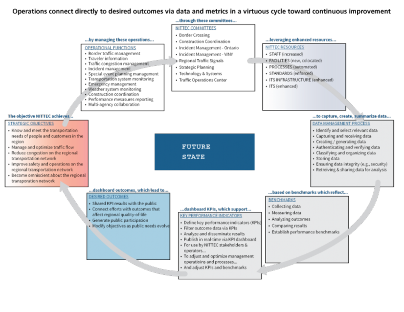 Diagram from the NIITEC 2017 Strategic Plan showing the future state of NITTEC