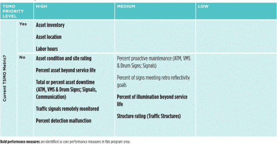 Chart from ODOT 2017 Performance Measurement Plan showing the asset management performance measures