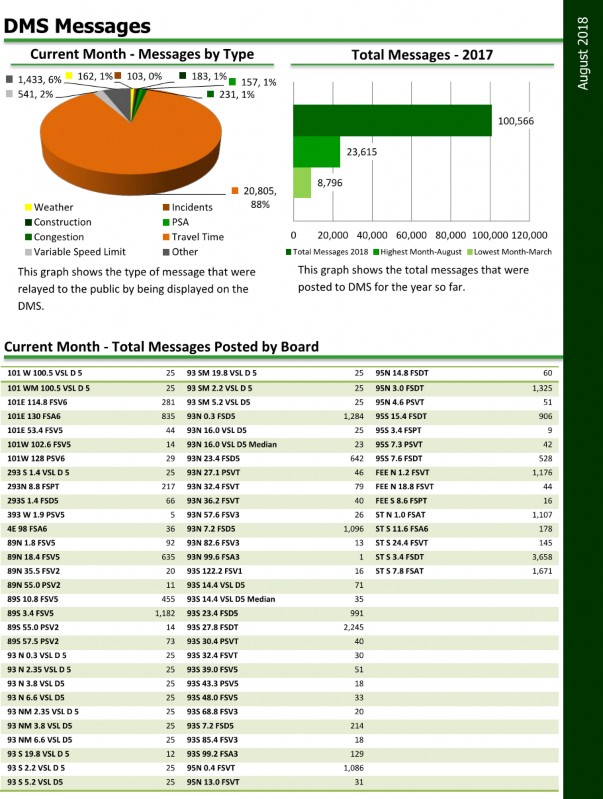 Chart from the NHDOT TMC Monthly Operational Summary