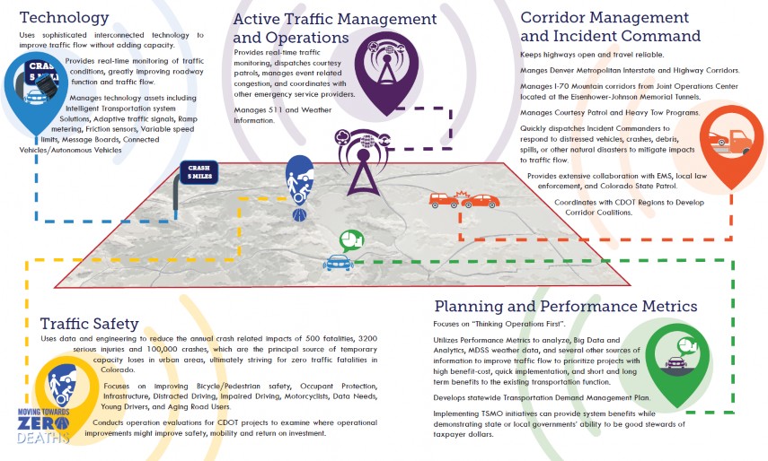 Chart from the CDOT TSMO brochure