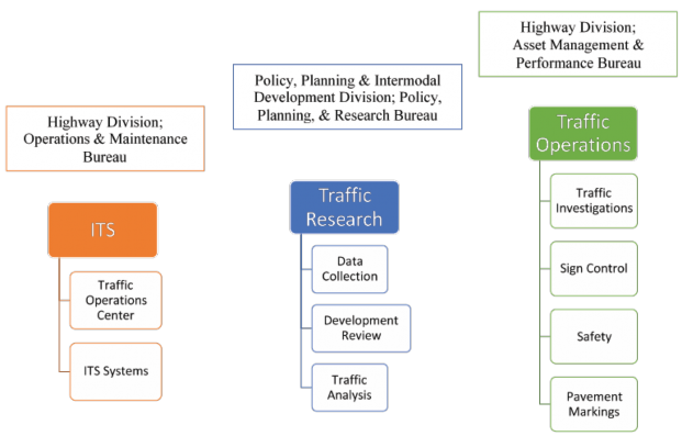 Chart of existing TSMO=related positions created from information from VTrans interview