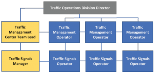 Chart showing an example of a matrix organizational structure