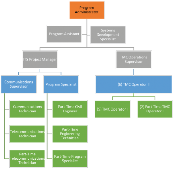 Chart of NHDOT's Bureau of TSMO created from interview information