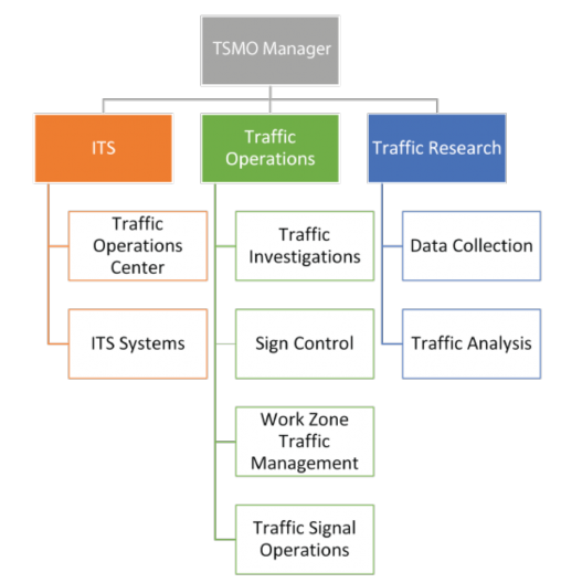 Chart of Phase Four of VTrans TSMO Organizational Structure created from information from interview with VTrans