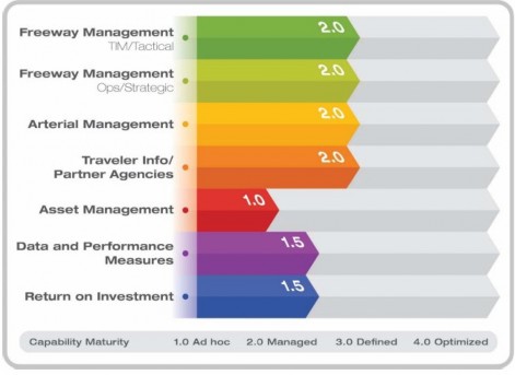 Chart from NCDOT's 2017 Mobility and Safety TSMO Strategic Plan showing CMM assessment for each of NCDOT's functional areas