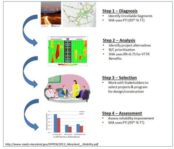 Chart of Congestion Relief Decision Making Process from the MDOT Sha Reliability Roadmap