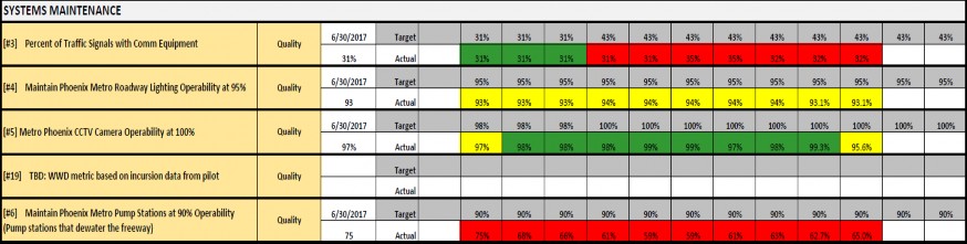 Excerpt of chart from ADOT TSMO Performance Measure