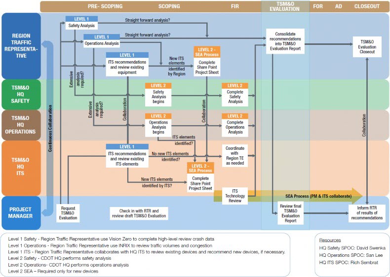 CDOT TSMO Evaluation Flow Chart