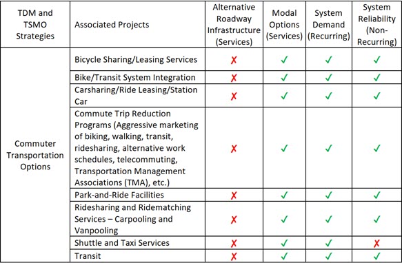 Image of chart from NCTCOG's CMP Appendix A