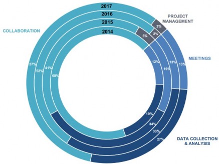 Chart of performance area billing by WCOG Staff, 2014-2017