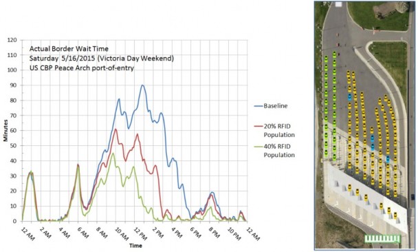 Image of simulation results for RFID at Douglas-Pease Arch (I-5)