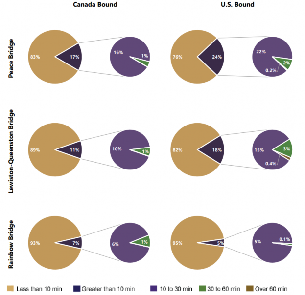 Photo of percent of delay experienced by travelers on local bridges (Canada/U.S.)