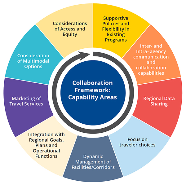 Figure 2. Illustration of the capability areas in the collaboration framework. The areas include: supportive policies and flexibility in existing programs; inter- and intra- agency communication and collaboration capabilities; regional data sharing; focus on traveler choices; dynamic management of facilities/corridors; integration with regional goals, plans and operational functions; marketing of travel services; consideration of multimodal options; and considerations of access and equity.