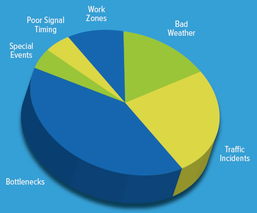 Causes of Congestion breakdown