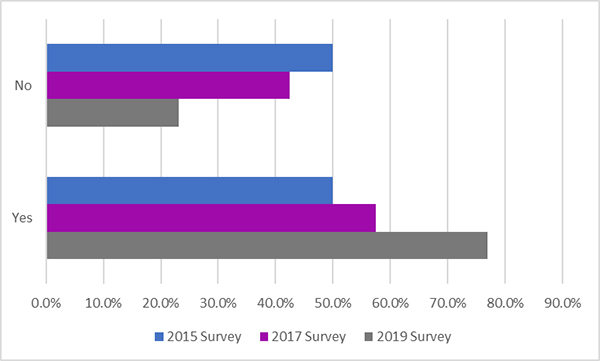 Figure 10. Horizontal Bar Graph shows agencies collecting real-time field data from maintenance vehicles. The x-axis shows percentages from 0% to 90% in 10% increments. The two clusters of graphs consist of no and yes, and each cluster has a line for 2015, a line for 2017, and a line for 2019.