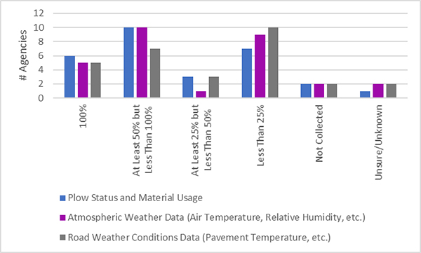 Figure 11. Vertical Bar Graph shows data collected from maintenance vehicles and applicable fleets. The x-axis shows six clusters consisting of 100%, At Least 50%, but Less than 100%, At Least 25%, but Less than 50%, Less than 25%, Not Collected, and Unsure/Unknown. Each cluster has three lines consisting of a line for Plow Status and Material Usage, a line for Atmospheric Weather Data (Air Temperature, Relative Humidity, etc.), and a line for Road Weather Conditions Data (Pavement Temperature, etc.). The y-axis ranks the number of agencies from zero to 12 and increases in increments of two.