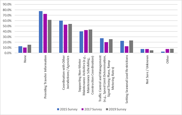 Figure 14. Vertical Bar Graph shows State DOTs using tools to make weather related decisions.