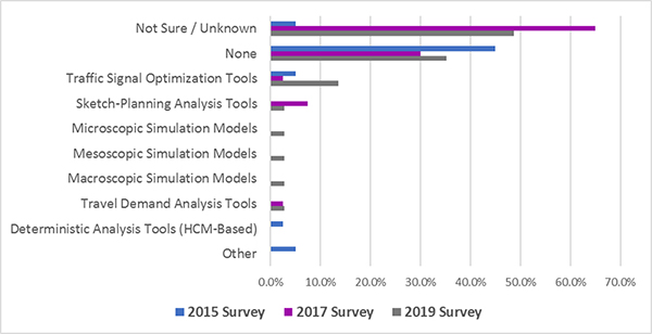 Figure 15. Horizontal bar graph shows state DOTs using analysis and tools to evaluate and plan for road weather management.